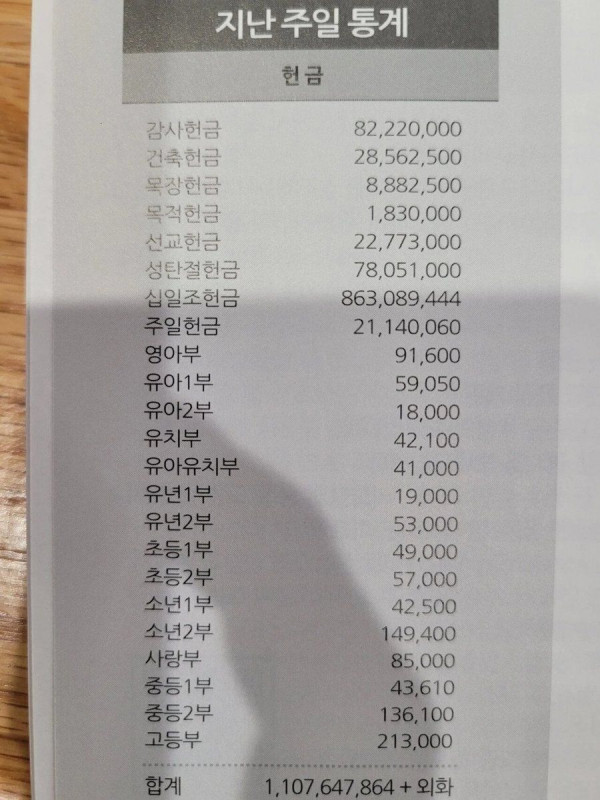 교회가 십일조를 포기할 수 없는 이유