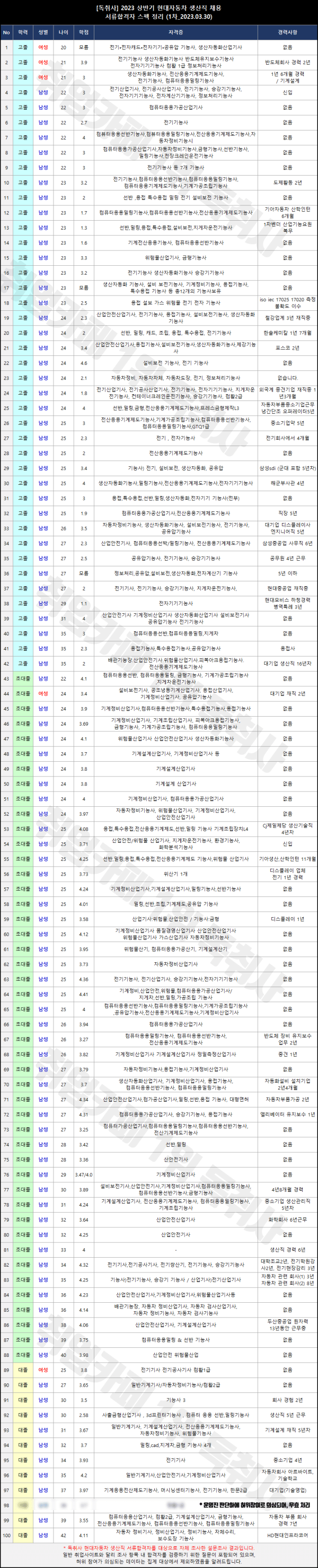 현대차 생산직 서류 합격자 100명 스펙